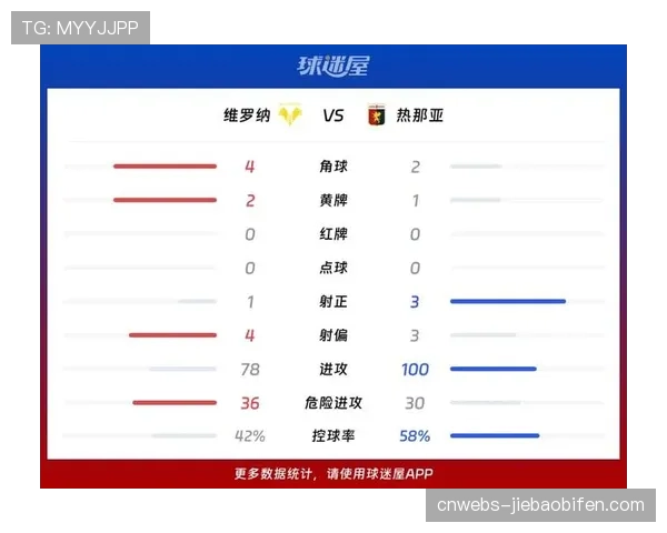 热那亚0-0战平维罗纳，双方门将高接抵挡共献12次扑救